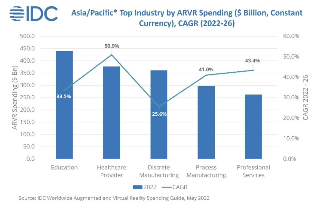 IDC forecasts AR/VR technology market in APeJ to reach .6 billion by 2026