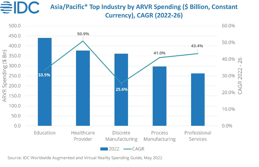 Asia/Pacific AR/VR Spending to Reach .6 Billion by 2026